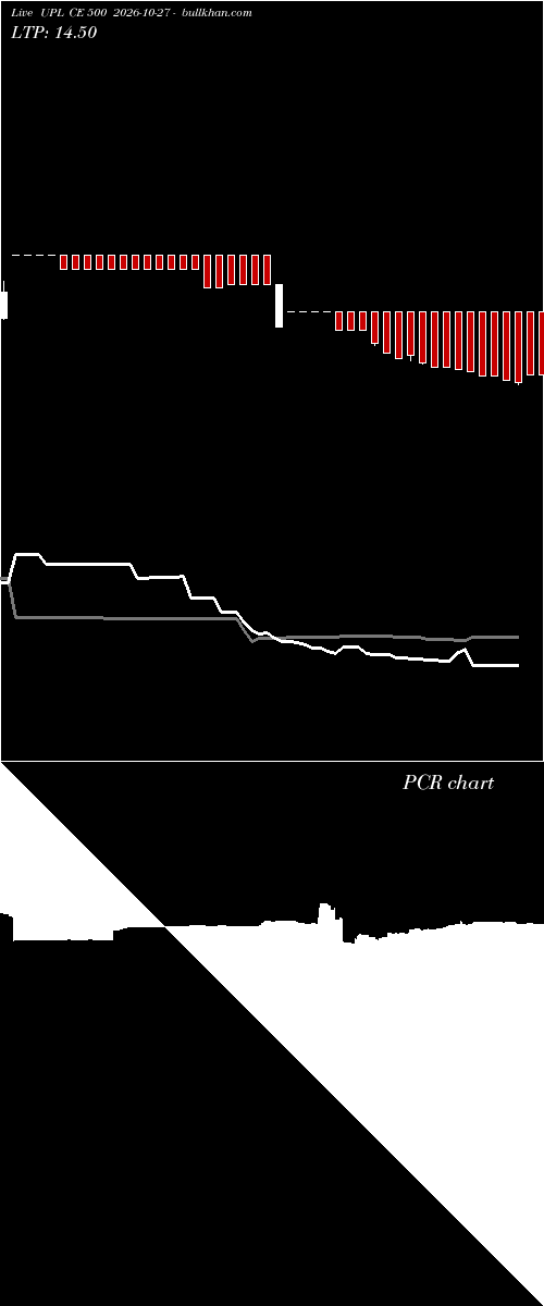  option chart UPL CE 500 2026-10-27 