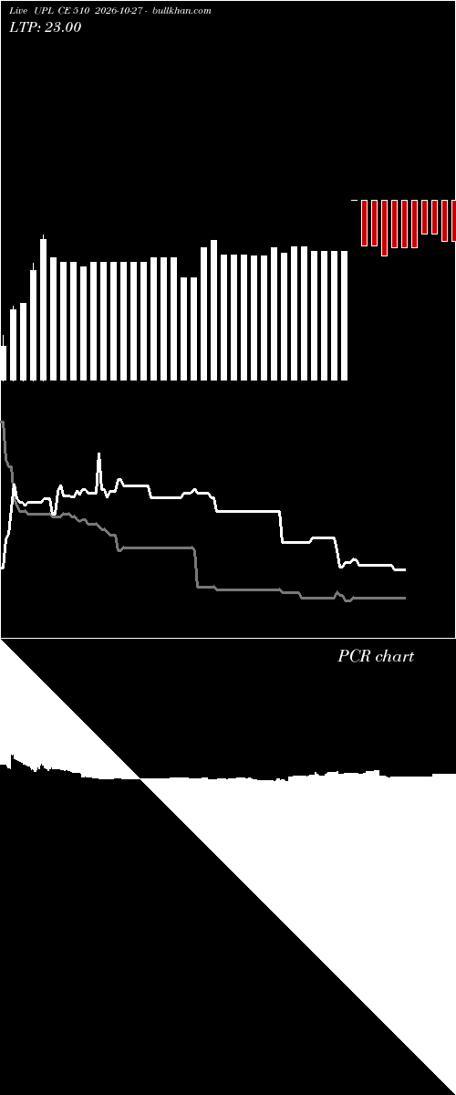  option chart UPL CE 510 2026-10-27 