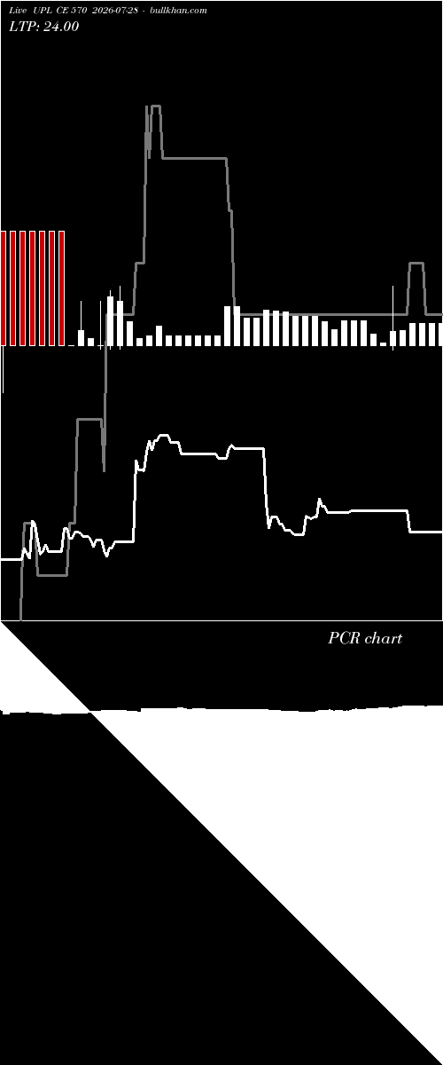  option chart UPL CE 570 2026-07-28 
