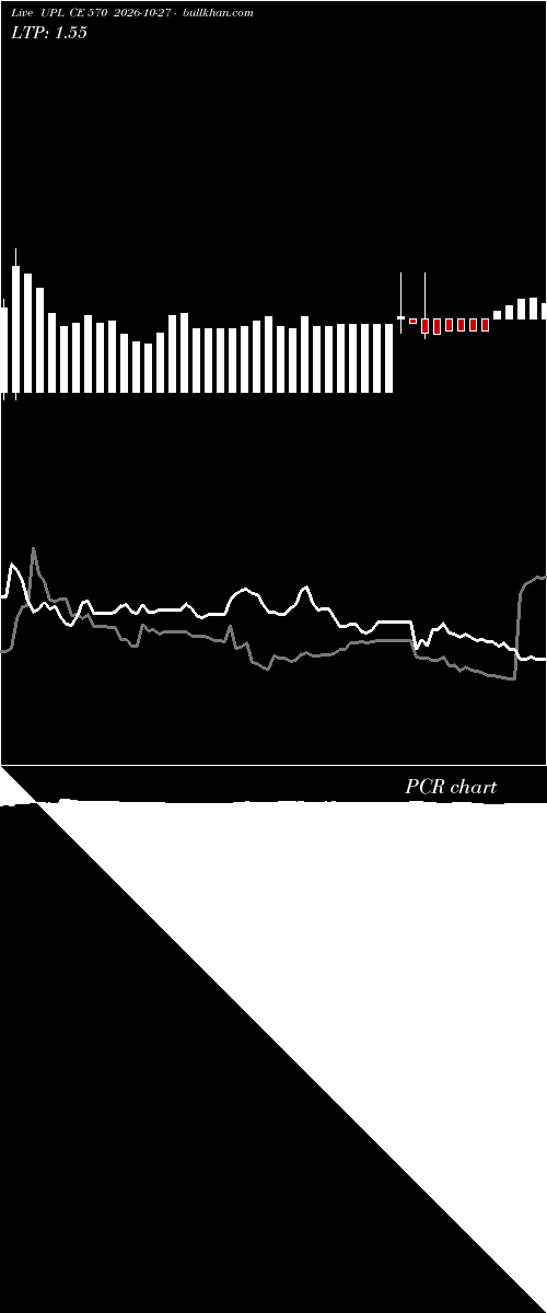  option chart UPL CE 570 2026-10-27 