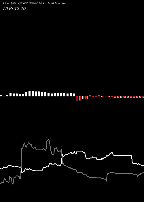  option chart UPL CE 605 2026-07-28 