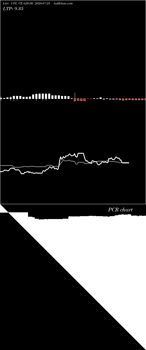  option chart UPL CE 620.00 2026-07-28 