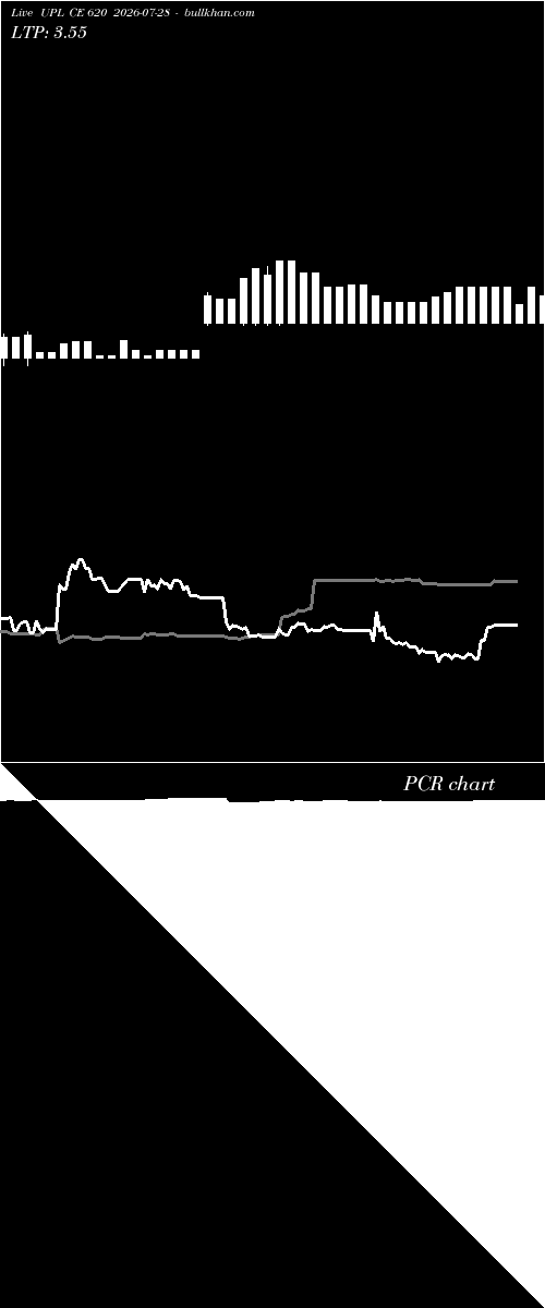  option chart UPL CE 620 2026-07-28 