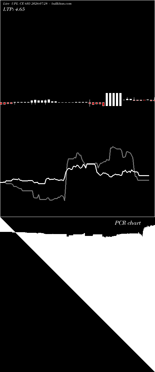  option chart UPL CE 635 2026-07-28 