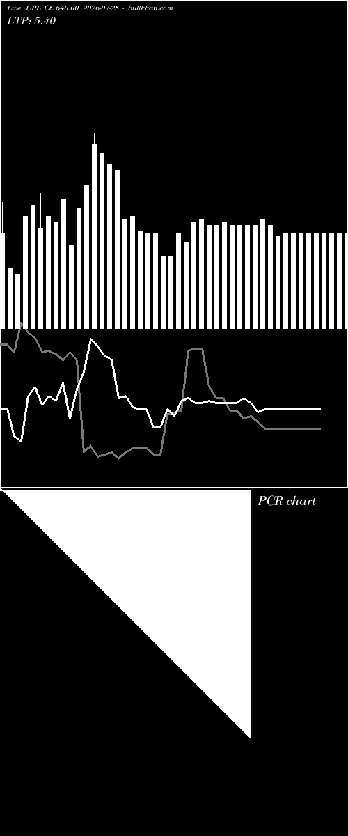  option chart UPL CE 640.00 2026-07-28 