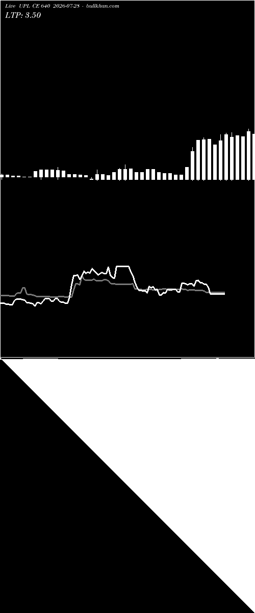  option chart UPL CE 640 2026-07-28 