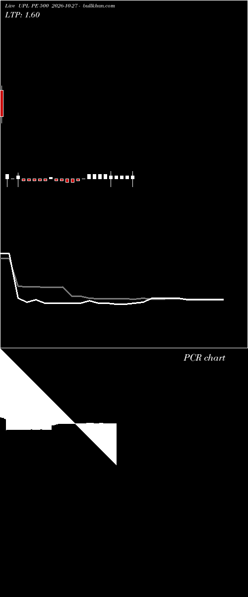  option chart UPL PE 500 2026-10-27 