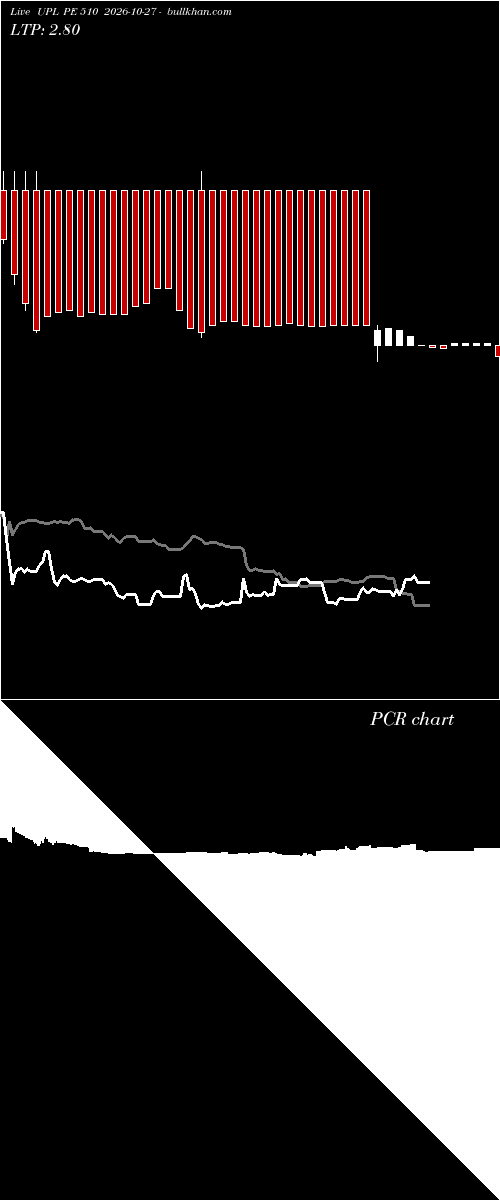  option chart UPL PE 510 2026-10-27 