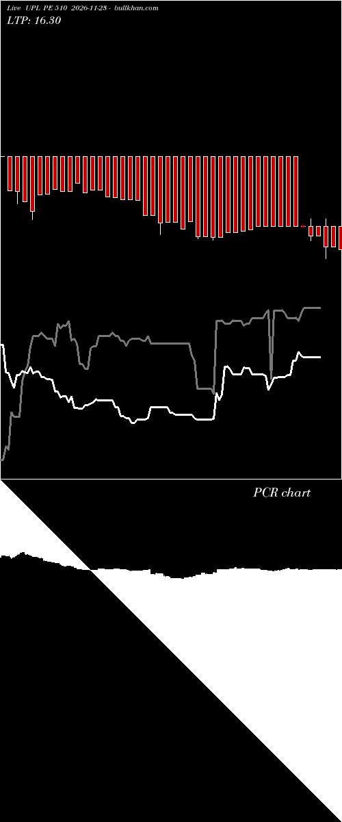  option chart UPL PE 510 2026-11-23 