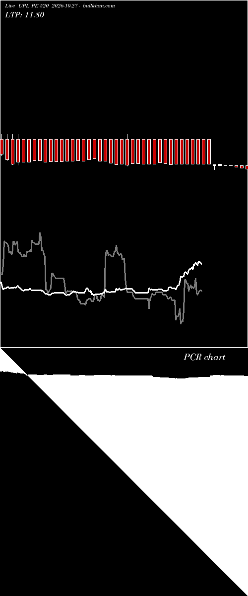  option chart UPL PE 520 2026-10-27 