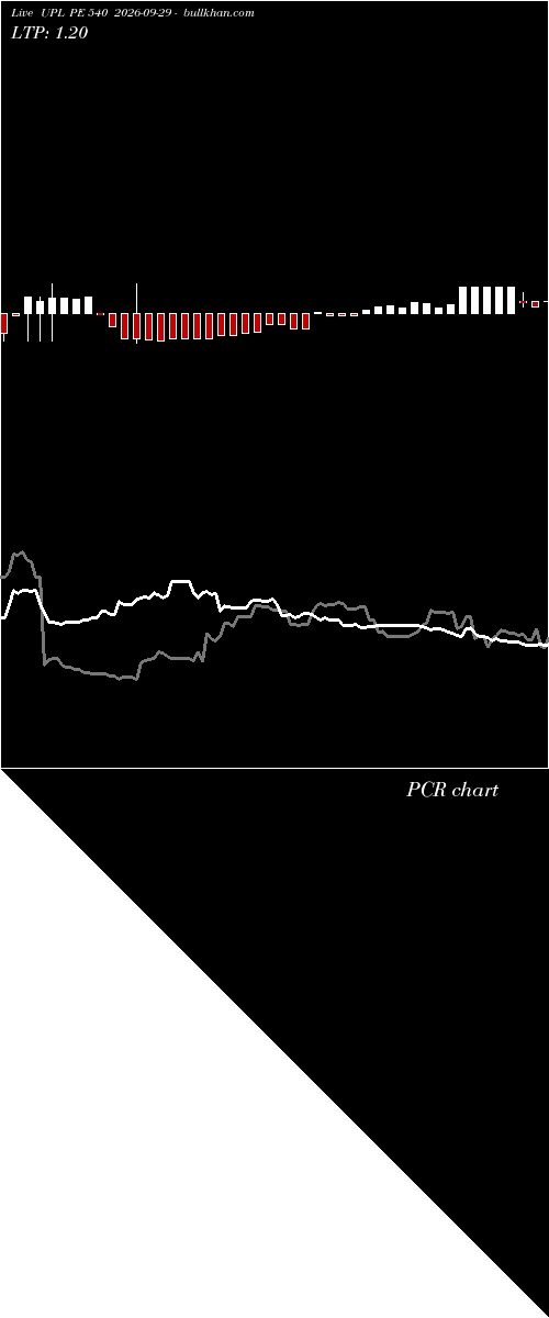  option chart UPL PE 540 2026-09-29 