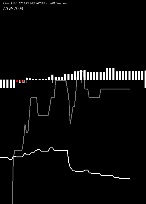  option chart UPL PE 555 2026-07-28 