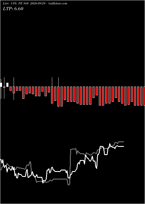 option chart UPL PE 560 2026-09-29 