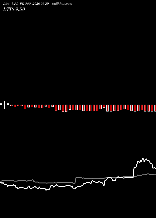  option chart UPL PE 560 2026-09-29 