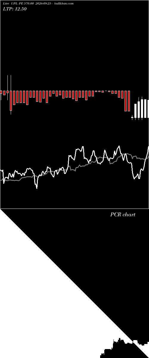  option chart UPL PE 570.00 2026-08-25 