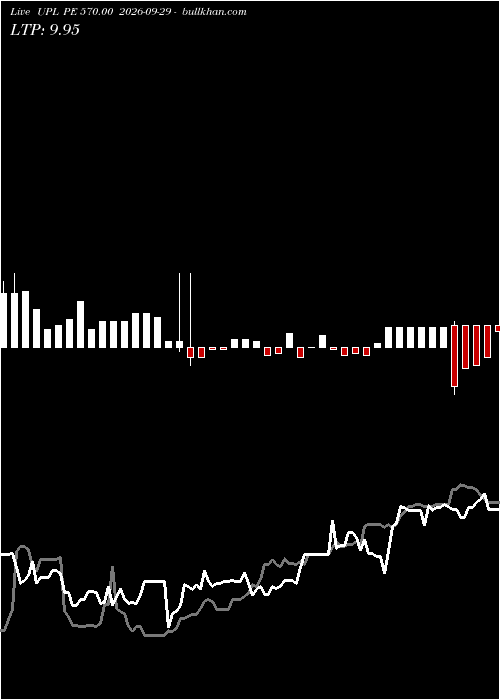  option chart UPL PE 570.00 2026-09-29 