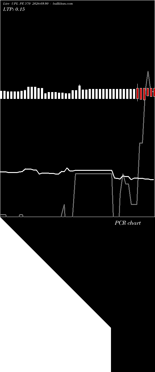  option chart UPL PE 570 2026-03-30 