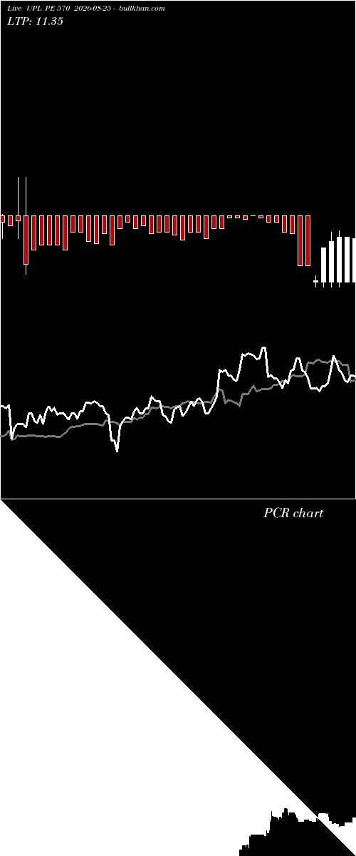  option chart UPL PE 570 2026-08-25 