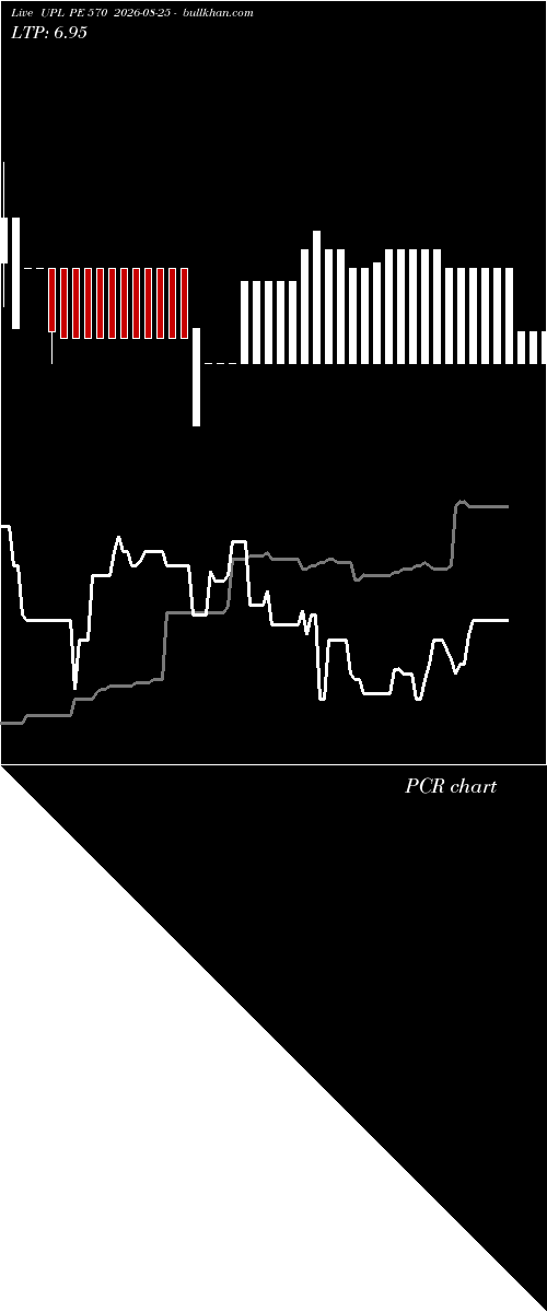  option chart UPL PE 570 2026-08-25 