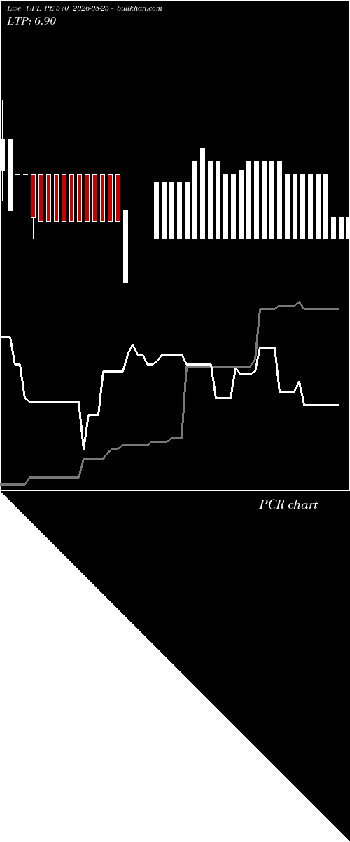  option chart UPL PE 570 2026-08-25 
