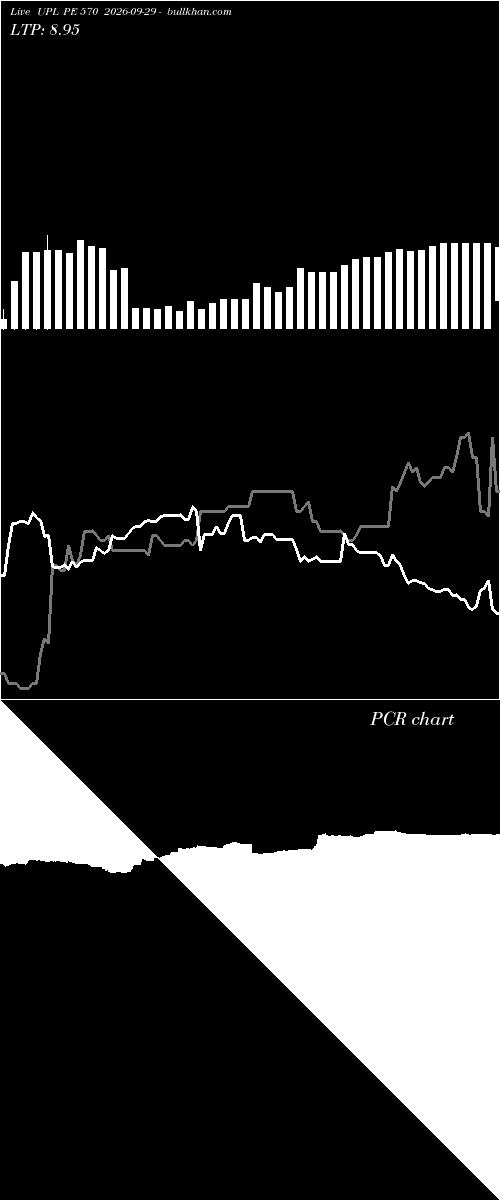 option chart UPL PE 570 2026-09-29 