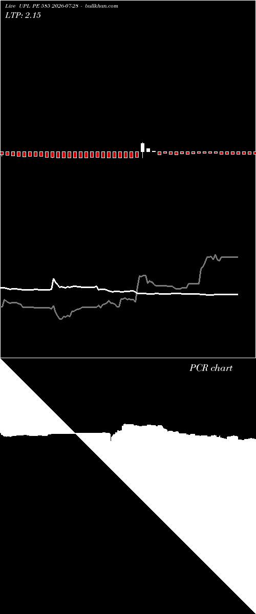  option chart UPL PE 585 2026-07-28 