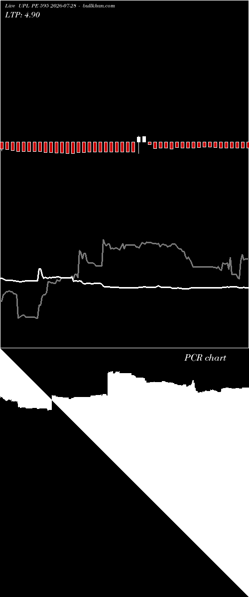  option chart UPL PE 595 2026-07-28 