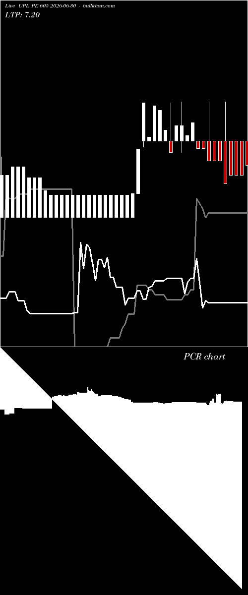  option chart UPL PE 605 2026-06-30 