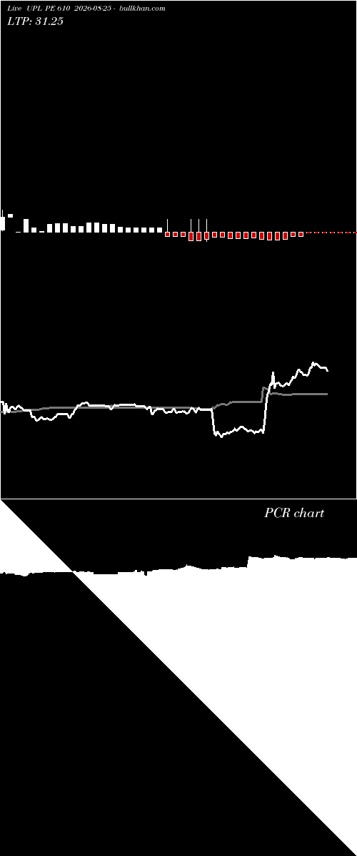  option chart UPL PE 610 2026-08-25 
