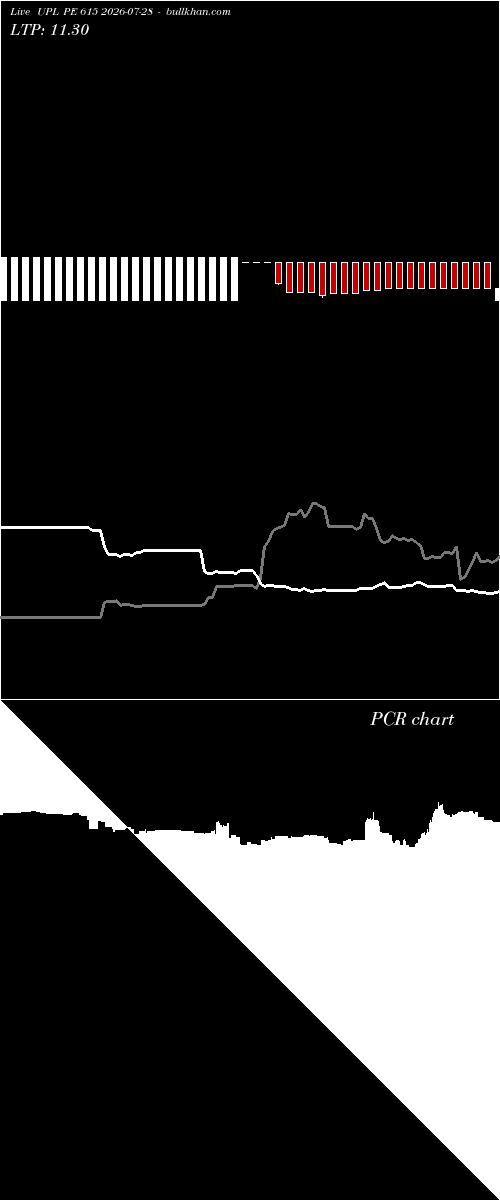  option chart UPL PE 615 2026-07-28 