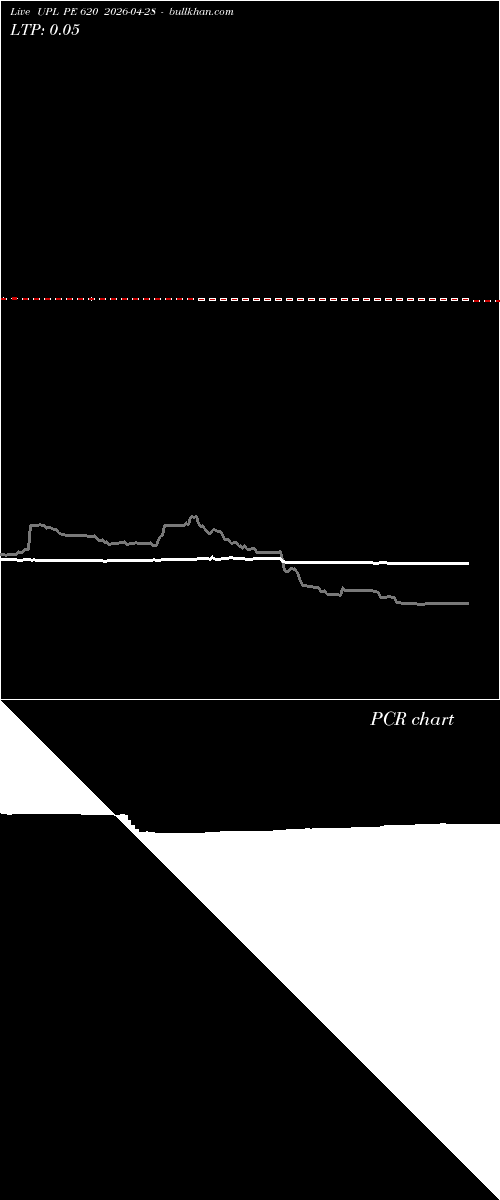  option chart UPL PE 620 2026-04-28 