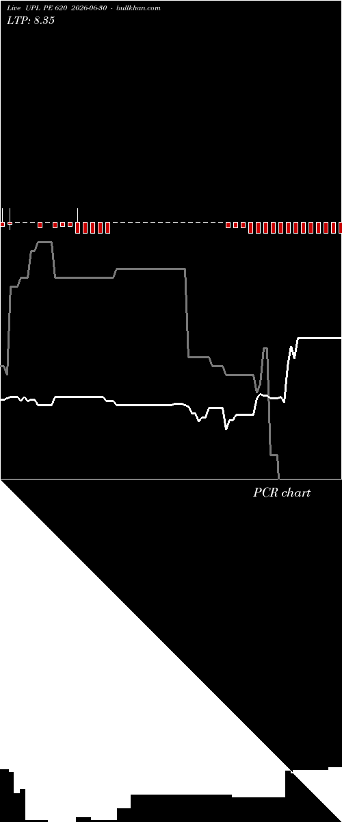  option chart UPL PE 620 2026-06-30 