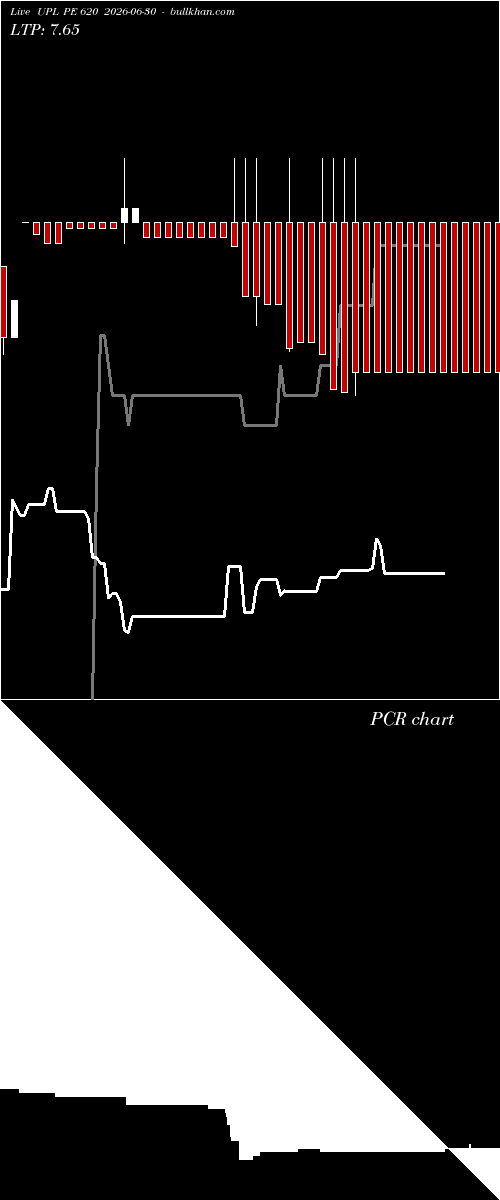  option chart UPL PE 620 2026-06-30 