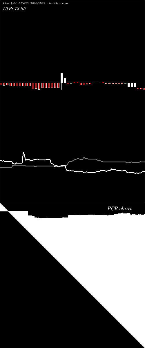  option chart UPL PE 620 2026-07-28 