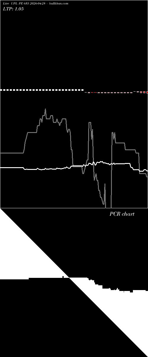  option chart UPL PE 635 2026-04-28 