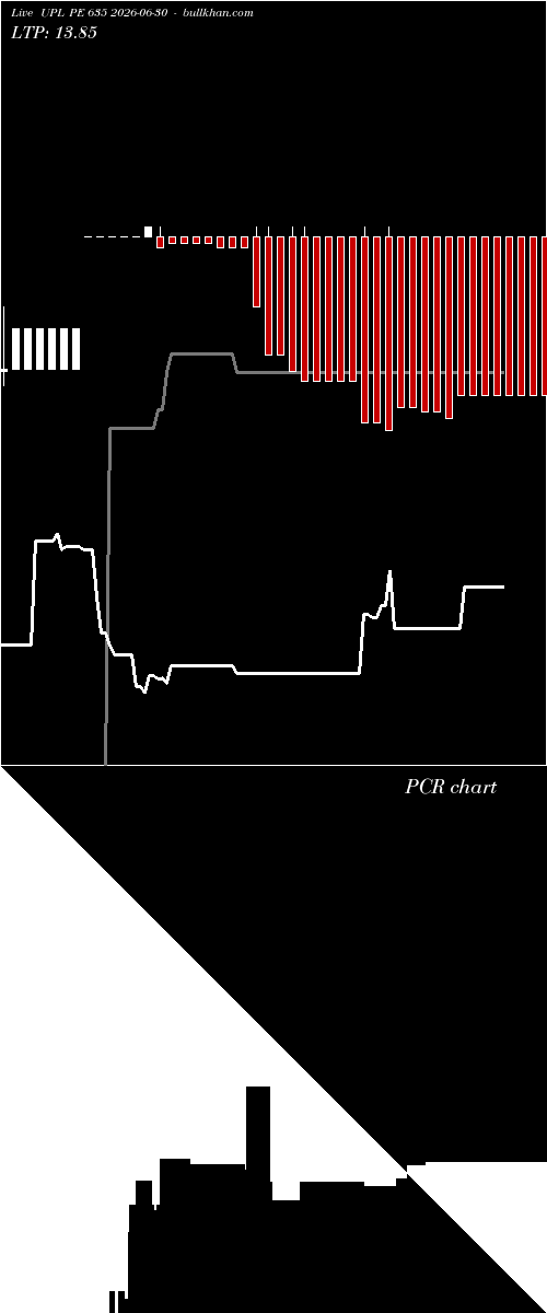  option chart UPL PE 635 2026-06-30 
