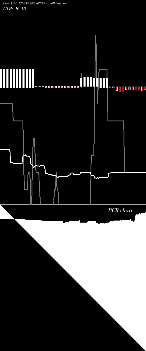  option chart UPL PE 635 2026-07-28 