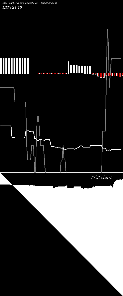  option chart UPL PE 635 2026-07-28 