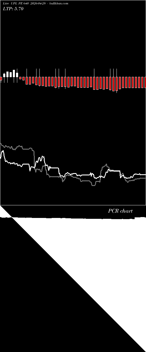  option chart UPL PE 640 2026-04-28 