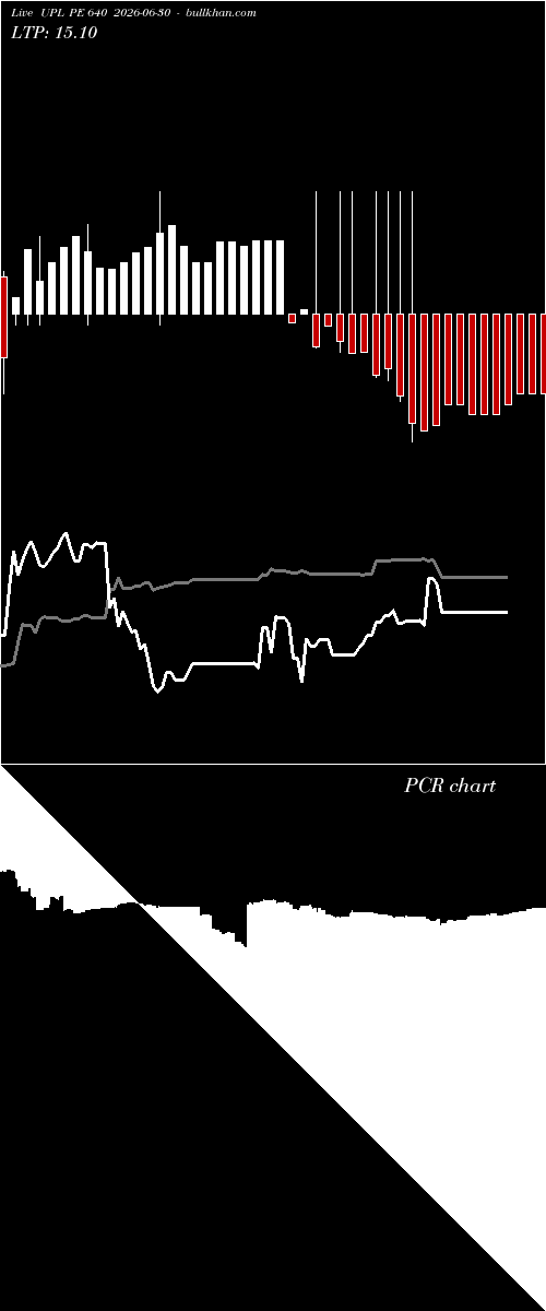  option chart UPL PE 640 2026-06-30 