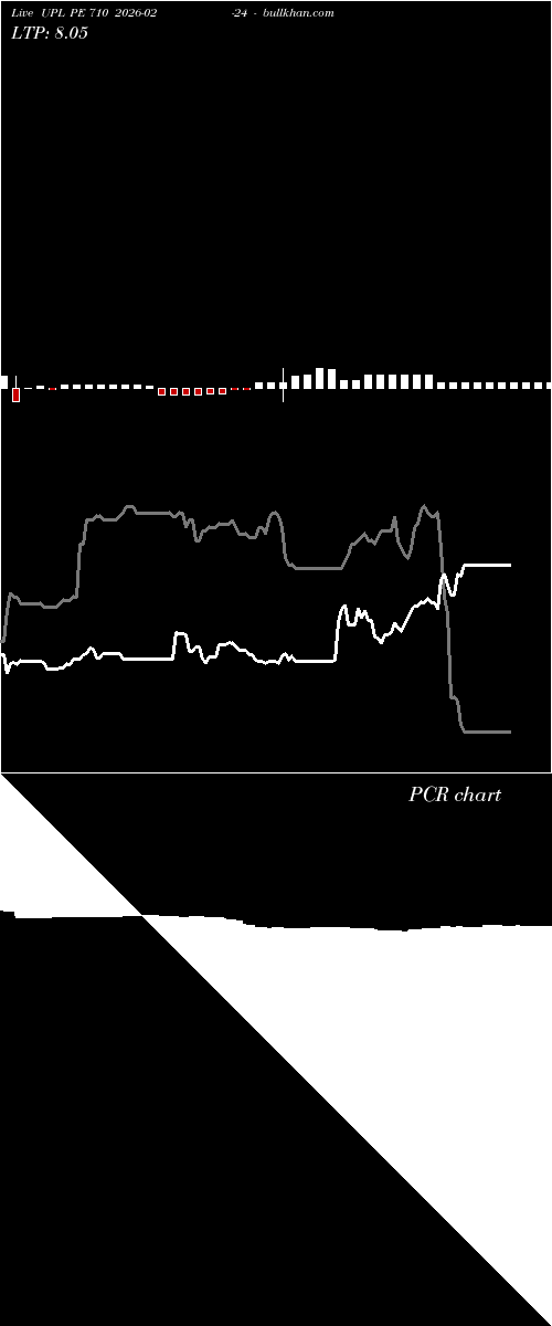  option chart UPL PE 710 2026-02-24 