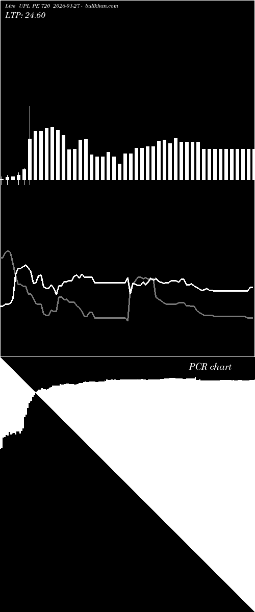  option chart UPL PE 720 2026-01-27 