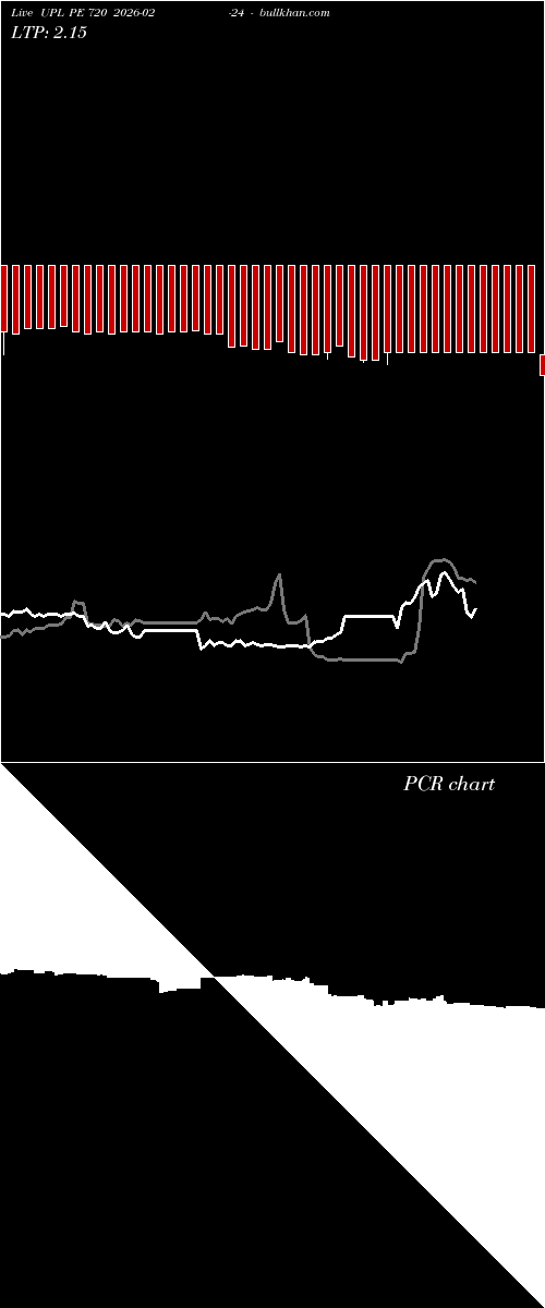  option chart UPL PE 720 2026-02-24 