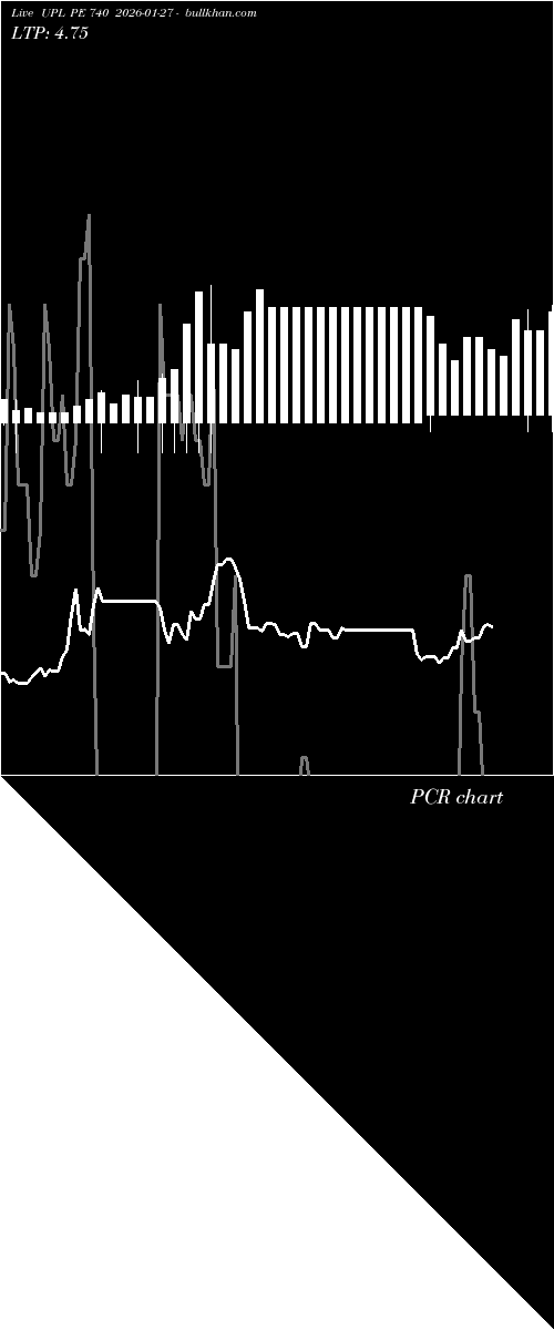  option chart UPL PE 740 2026-01-27 