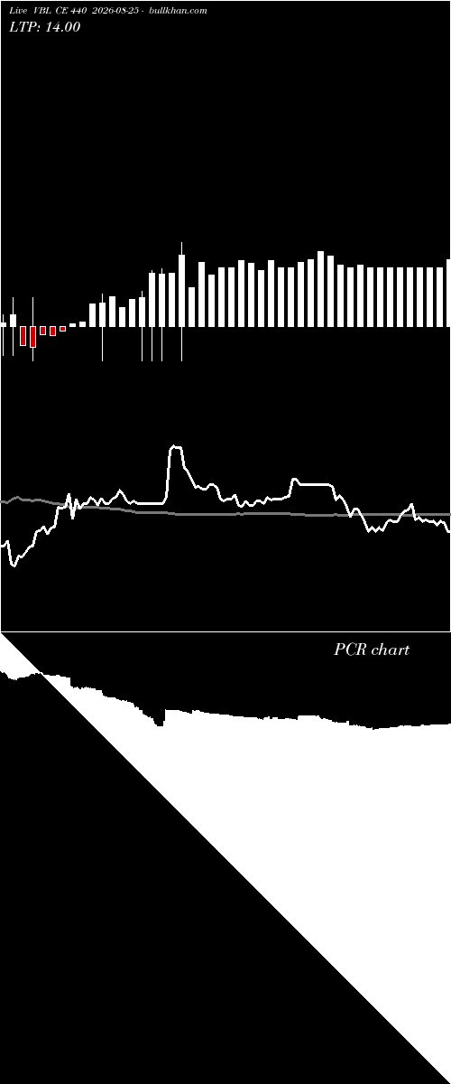  option chart VBL CE 440 2026-08-25 