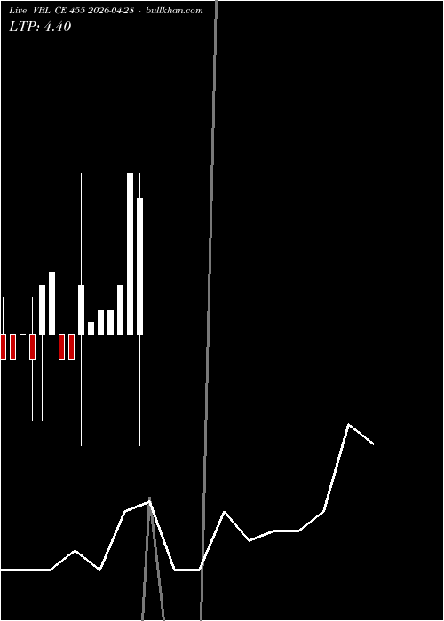  option chart VBL CE 455 2026-04-28 