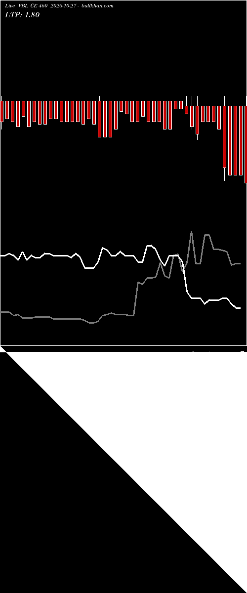  option chart VBL CE 460 2026-10-27 