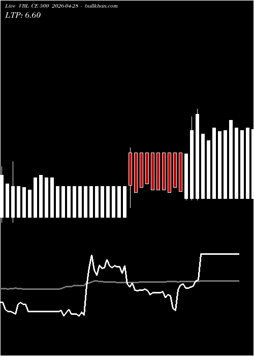  option chart VBL CE 500 2026-04-28 
