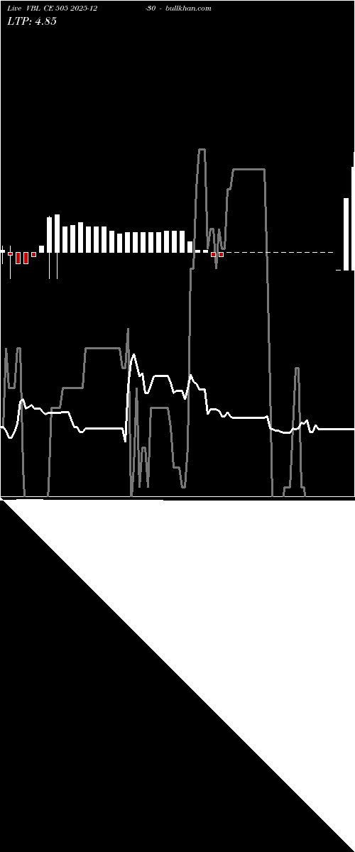  option chart VBL CE 505 2025-12-30 