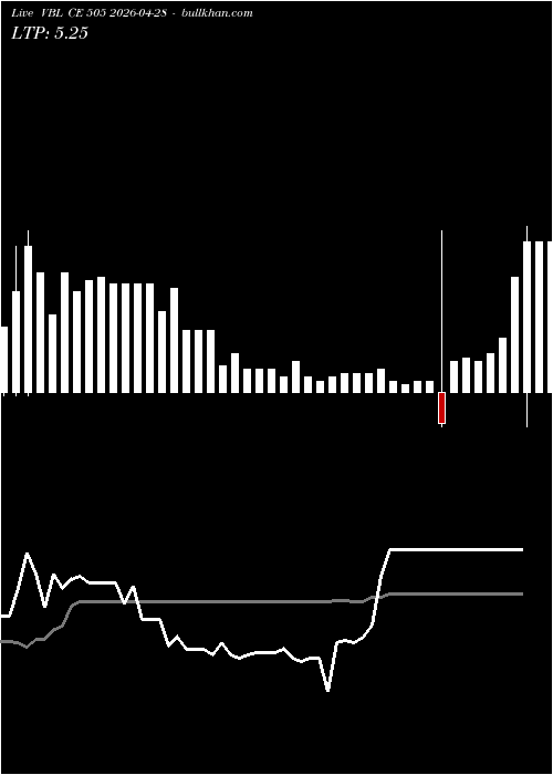  option chart VBL CE 505 2026-04-28 